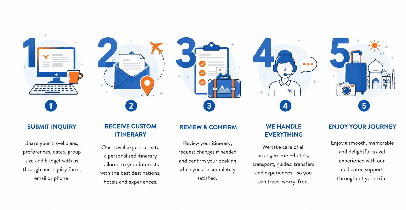 Delightful India Holidays - How We Work 5-Step Process: 1. Submit Inquiry, 2. Receive Custom Itinerary, 3. Review & Confirm, 4. We Handle Everything, 5. Enjoy Your Journey